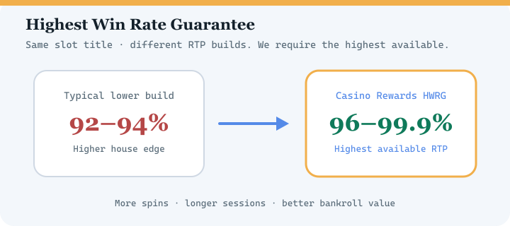 Highest Win Rate Guarantee diagram for Golden Tiger Casino — highest available RTP versions