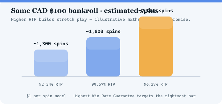 Bar chart comparing estimated spins at 92.34 percent, 94.57 percent and 96.37 percent RTP for a 100 dollar bankroll